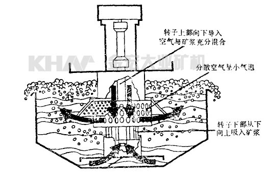 JJF型浮选机